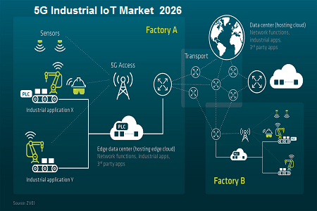 Global 5G Industrial IoT Market