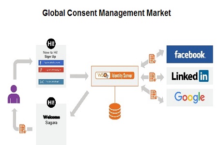 Consent Management Market