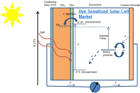 dye sensitized solar cell