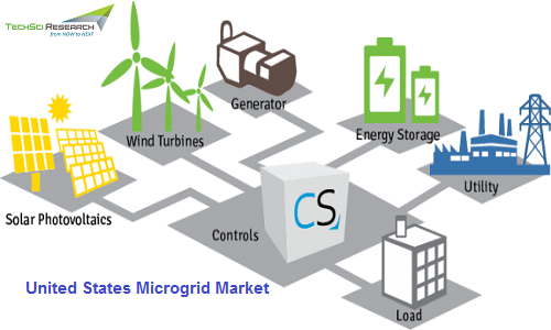 United States Microgrid Market