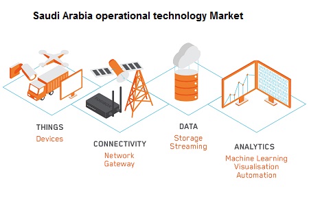 Saudi Arabia operational technology Market