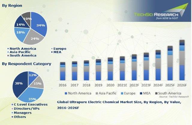 Ultrapure Electric Chemicals Market