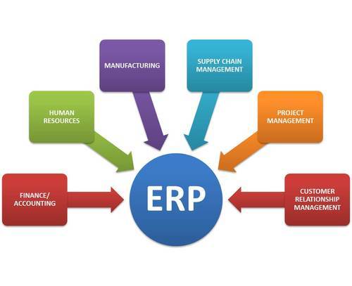 US Enterprise Resource Planning (ERP) Market