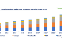 Phase Transfer Catalyst Market