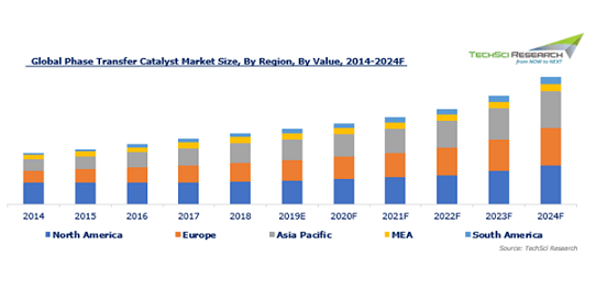 Phase Transfer Catalyst Market