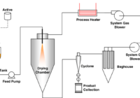 Global Spray Drying Equipment Marke Analysis, Share, Trends, Demand, Size, Opportunity & Forecast