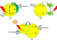 Global Photocatalyst Market Forecast 2028: Trends & Competition