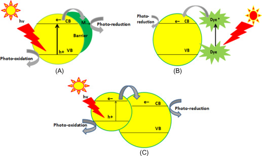 Global Photocatalyst Market Forecast 2028: Trends & Competition