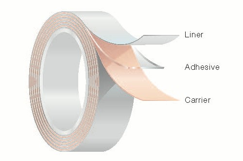 Pressure Sensitive Adhesives Market - Future, Scope, Trends