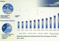 Global Biocatalyzed Acrylamide (BioACM) market will grow at a significant rate during the forecast period. Free Sample Report PDF.