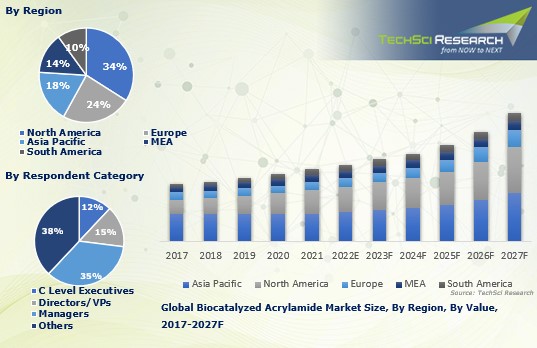 Global Biocatalyzed Acrylamide (BioACM) market will grow at a significant rate during the forecast period. Free Sample Report PDF.