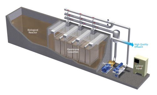 GCC Membrane Bioreactor market is expected to witness enormous growth over the coming years. Get a Free Sample Report for Insights.