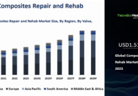 Global Composites Repair and Rehab Market has reached USD1.51 billion by 2023 and will reach a CAGR of 4.48% through 2029.