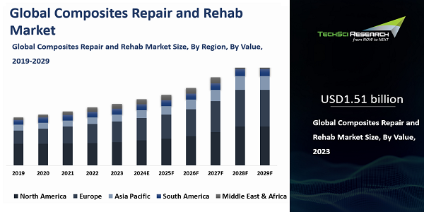 Global Composites Repair and Rehab Market has reached USD1.51 billion by 2023 and will reach a CAGR of 4.48% through 2029.