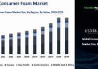 Global Consumer Foam Market has reached USD 38.56 billion by 2023 and will grow with a CAGR of 4.75% through 2029. Sample Report.