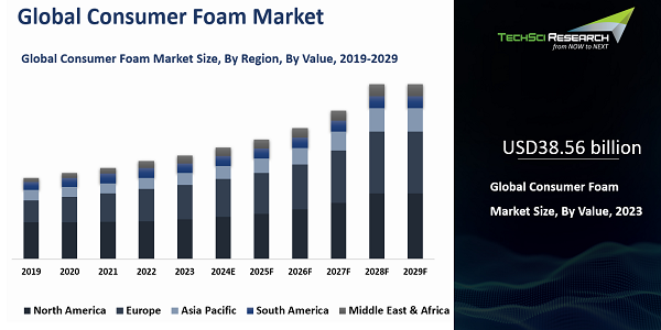 Global Consumer Foam Market has reached USD 38.56 billion by 2023 and will grow with a CAGR of 4.75% through 2029. Sample Report.