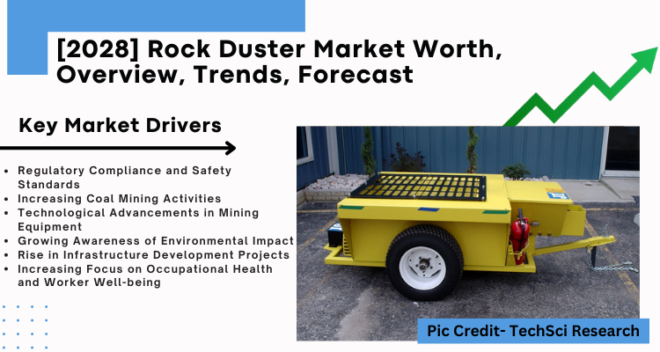 Global Rock Duster Market stood at USD 563.27 million in 2022 and is expected to grow in the forecast with a CAGR of 4.19% through 2028. 