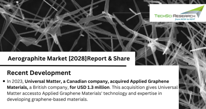 Global Aerographite Market stood at USD 4.68 million in 2022 and is anticipated to growth in the forecast period with a CAGR of 4.12% by 2028.