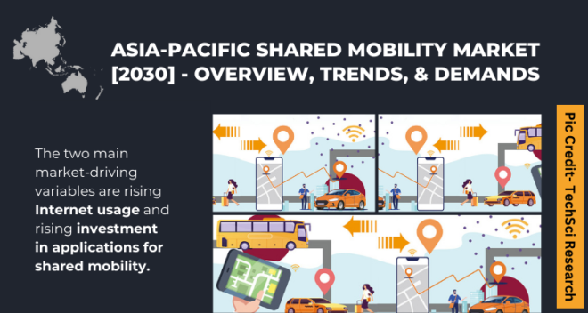 The Asia-Pacific Shared Mobility Market will grow with a rapid CAGR in the upcoming years as shared mobility refers to the shared use of vehicles.