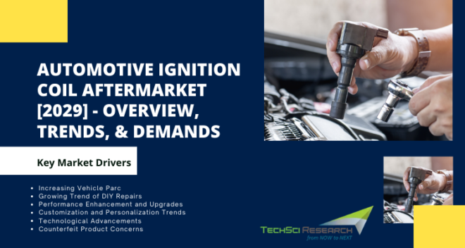 Global Automotive Ignition Coil Aftermarket stood at USD 8.31 Billion in 2023 & is expected to grow with a CAGR of 7.44% in the forecast by 2029.