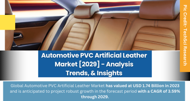 Global Automotive PVC Artificial Leather Market stood at USD 1.74 Billion in 2023 and is expected to grow with a CAGR of 3.59% in the forecast.