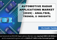 Global Automotive RADAR Applications Market stood at USD 2.64 Billion in 2023 and will grow with a CAGR of 7.44% in the forecast by 2029.