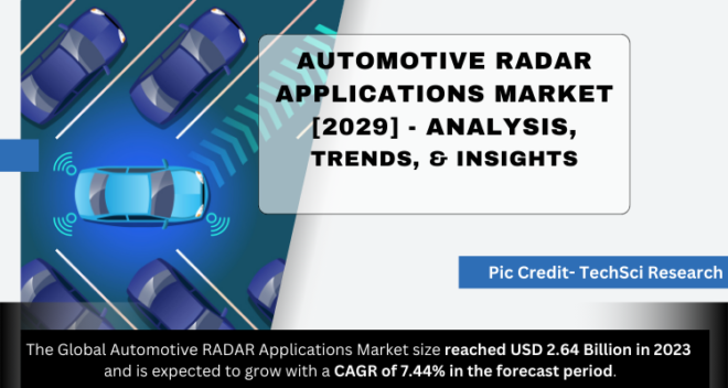 Global Automotive RADAR Applications Market stood at USD 2.64 Billion in 2023 and will grow with a CAGR of 7.44% in the forecast by 2029.