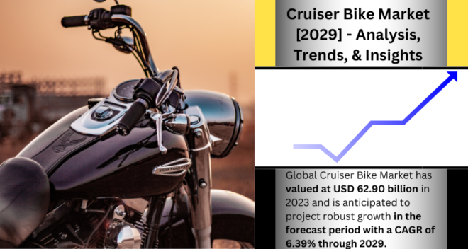 The Global Cruiser Bike Market stood at USD 62.90 billion in 2022 and is expected to grow with a CAGR of 6.39% in the forecast by 2025-2029. 