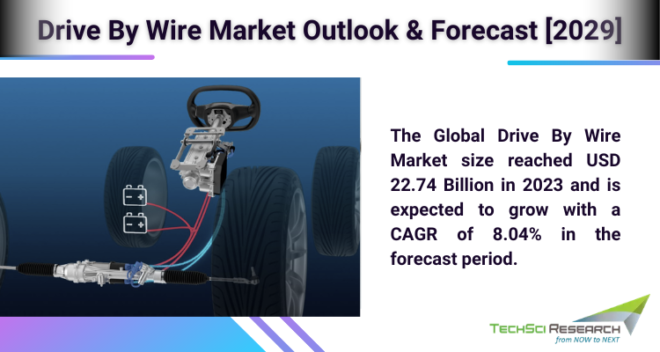 Global Drive By Wire Market stood at USD 22.74 Billion in 2023 and is expected to grow with a CAGR of 8.04% in the forecast period, 2025-2029.