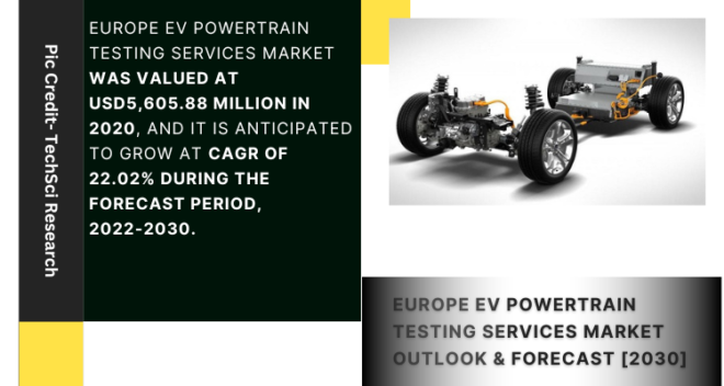 Europe EV powertrain testing services market stood at USD 5605.88 million in 2020 & will grow at a double-digit CAGR of 22.02% by 2030.