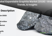 Global Expandable Graphite Market stood at USD 221.56 million in 2022 and is expected to project growth in the forecast with a CAGR of 3.29%