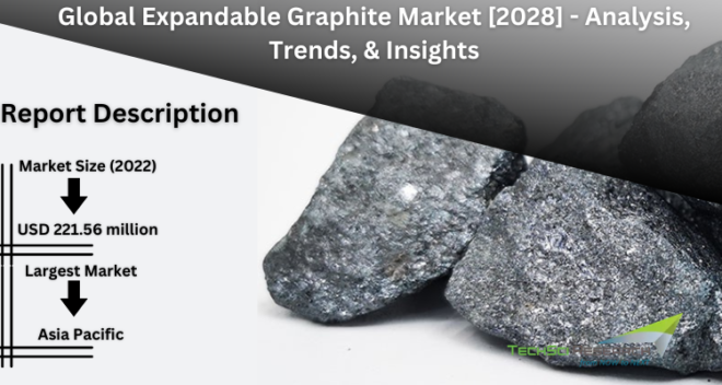 Global Expandable Graphite Market stood at USD 221.56 million in 2022 and is expected to project growth in the forecast with a CAGR of 3.29%