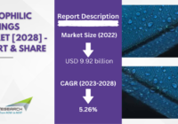 Global Hydrophilic Coatings Market stood at USD 9.92 billion in 2022 and is expected to grow with a CAGR of 5.26% in the forecast 2024-2028.