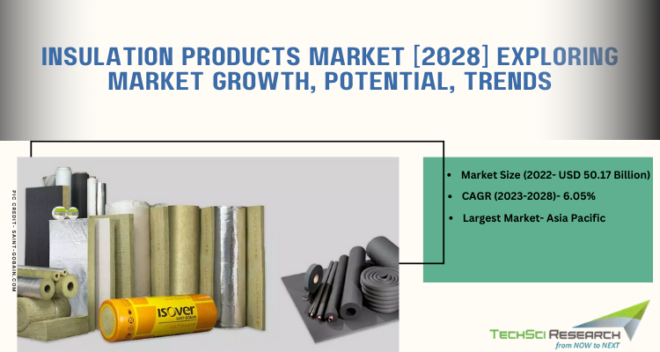 The Global Insulation Products Market is expected to register robust growth during the forecast owing to heightened consumer awareness.