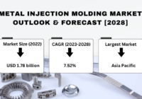 Global Metal Injection Molding Market stood at USD 1.78 billion in 2022 and will attain USD 3.35 billion by 2028 with a CAGR of 7.52%.