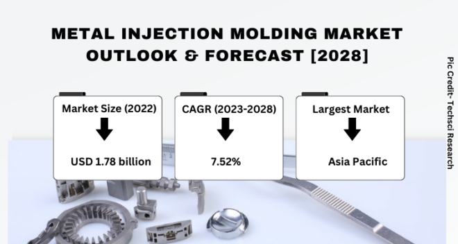 Global Metal Injection Molding Market stood at USD 1.78 billion in 2022 and will attain USD 3.35 billion by 2028 with a CAGR of 7.52%.