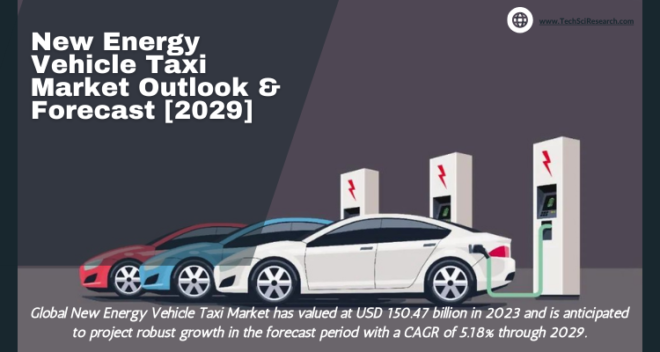 Global New Energy Vehicle Taxi Market stood at USD 150.47 billion in 2022 and is expected to grow with a CAGR of 5.18% in the forecast by 2029.