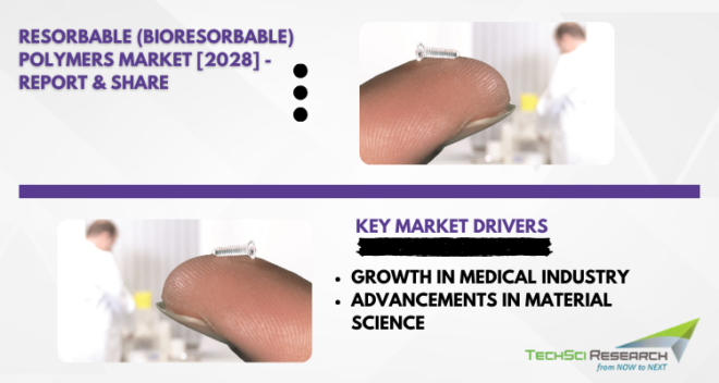 The Global Resorbable (Bioresorbable) Polymers Market stood at USD 418.25 million in 2022 and is expected to grow with a CAGR of 4.95%