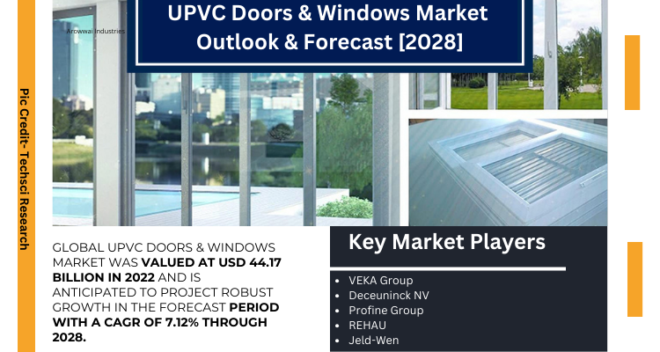 Global UPVC Doors & Windows Market stood at USD 44.17 Billion in 2022 and will grow in the forecast period with a CAGR of 7.12% by 2028. 