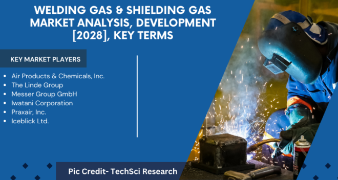 Global Welding Gas/ Shielding Gas Market stood at USD 3.88 billion in 2022 and is expected to grow in the forecast with a CAGR of 6.29%