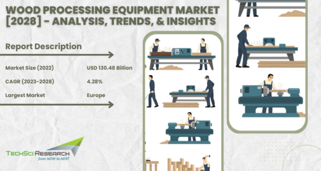 The Global Wood Processing Equipment Market is expected to grow with a CAGR of 4.28% during forecast period. Download Sample Now.