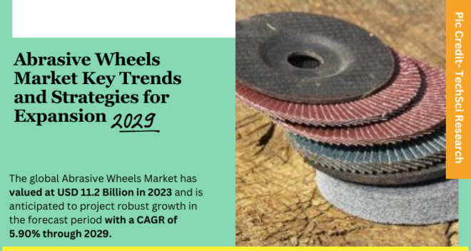 Global Abrasive Wheels Market stood at USD 11.2 Billion in 2023 and is expected to grow with a CAGR of 5.90% in the forecast 2025-2029.