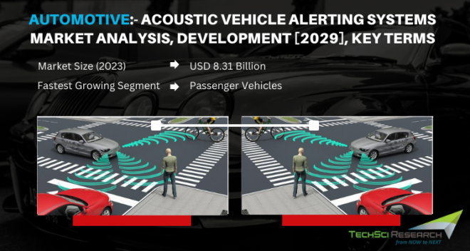 Global Acoustic Vehicle Alerting Systems Market stood at USD 8.31 Billion in 2023 and will grow with a CAGR of 6.84% in the forecast 2029. 