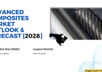 Global Advanced Composites Market stood at USD 32.41 billion in 2022 & will grow with a CAGR of 4.33% in the forecast 2023-2028. 