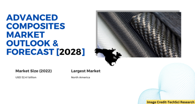 Global Advanced Composites Market stood at USD 32.41 billion in 2022 & will grow with a CAGR of 4.33% in the forecast 2023-2028. 