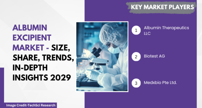 Global Albumin Excipient Market stood at USD 4.14 Billion in 2023 & expected to grow with a CAGR of 7.25% in the forecast 2025-2029. 