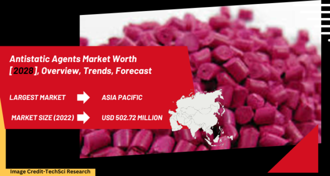 The Global Antistatic Agents Market stood at USD 502.72 billion in 2022 & will grow with a CAGR of 3.04% in the forecast period, 2024-2028.