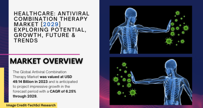 Global Antiviral Combination Therapy Market stood at USD 49.14 Billion in 2023 & will grow with a CAGR of 6.25% in the forecast 2025-2029.