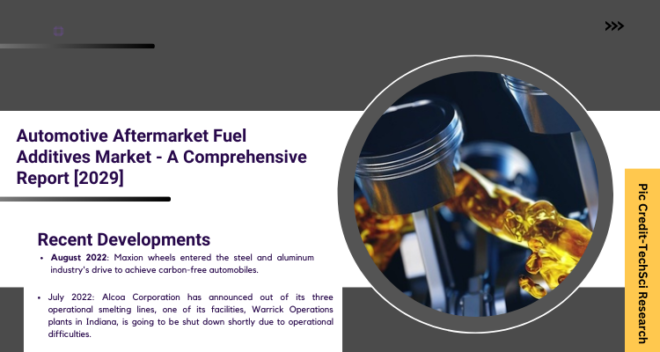 Global Automotive Aftermarket Fuel Additives Market stood at USD 1.47 Billion in 2023 & will grow with a CAGR of 7.02% in the forecast by 2029. 