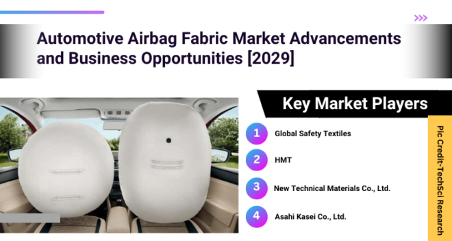 Global Automotive Airbag Fabric Market stood at USD 2.63 Billion in 2023 & will grow with a CAGR of 6.54% in the forecast period, 2025-2029. 